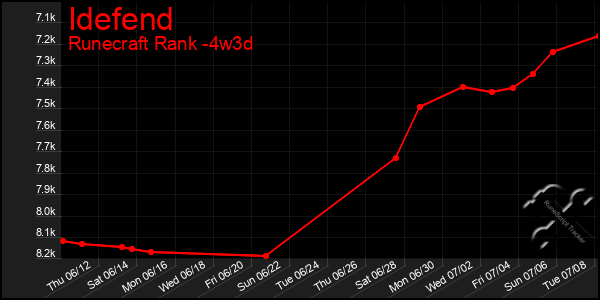 Last 31 Days Graph of Idefend
