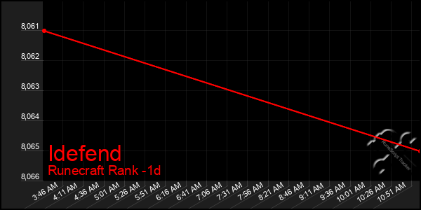 Last 24 Hours Graph of Idefend