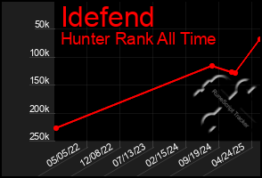 Total Graph of Idefend