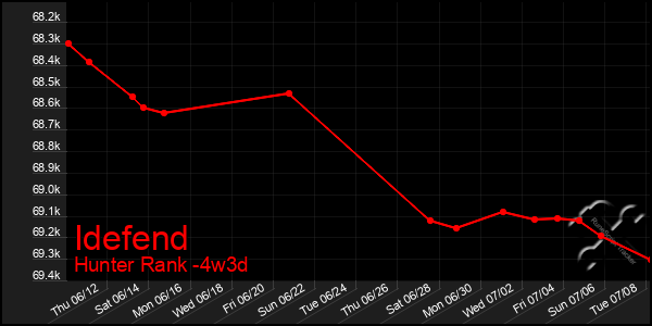 Last 31 Days Graph of Idefend