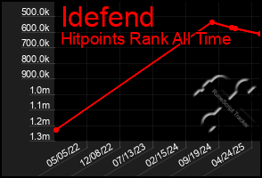 Total Graph of Idefend
