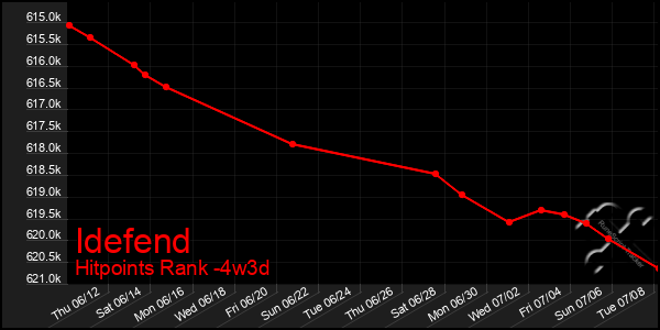 Last 31 Days Graph of Idefend