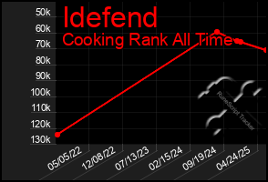 Total Graph of Idefend
