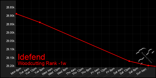 Last 7 Days Graph of Idefend