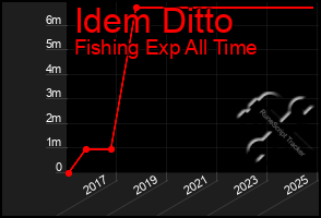 Total Graph of Idem Ditto