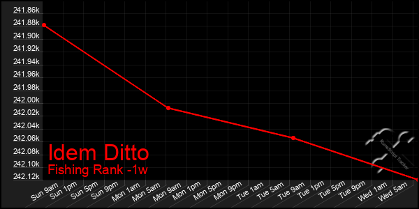 1 Week Graph of Idem Ditto