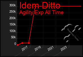 Total Graph of Idem Ditto