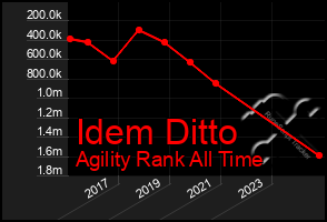 Total Graph of Idem Ditto