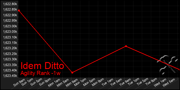 Last 7 Days Graph of Idem Ditto