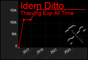 Total Graph of Idem Ditto