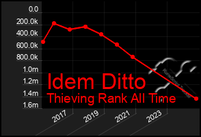 Total Graph of Idem Ditto