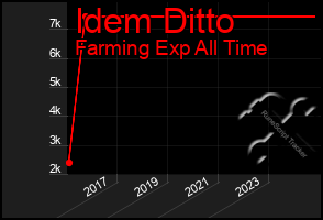 Total Graph of Idem Ditto