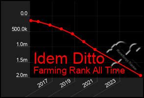 Total Graph of Idem Ditto