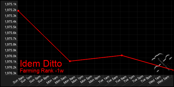 Last 7 Days Graph of Idem Ditto