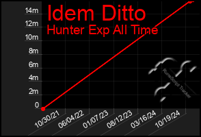 Total Graph of Idem Ditto