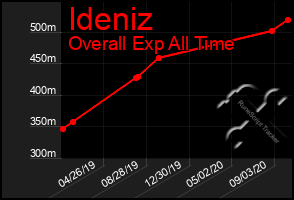 Total Graph of Ideniz