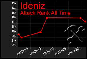 Total Graph of Ideniz