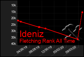 Total Graph of Ideniz