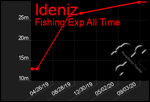 Total Graph of Ideniz