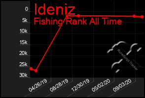 Total Graph of Ideniz