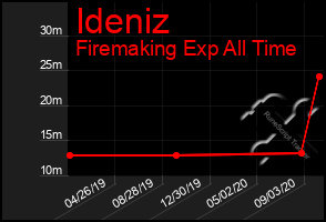 Total Graph of Ideniz