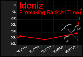 Total Graph of Ideniz