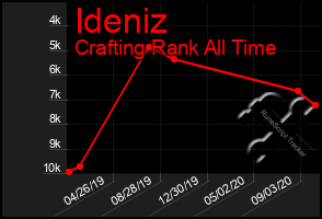 Total Graph of Ideniz