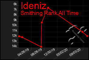 Total Graph of Ideniz