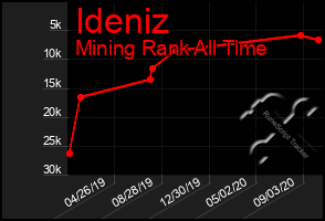 Total Graph of Ideniz