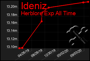 Total Graph of Ideniz