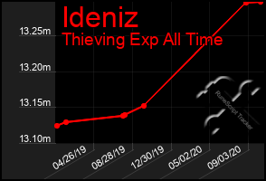 Total Graph of Ideniz