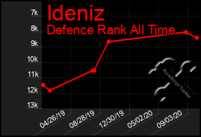 Total Graph of Ideniz