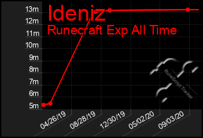 Total Graph of Ideniz