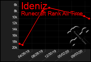 Total Graph of Ideniz