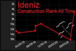 Total Graph of Ideniz