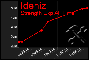 Total Graph of Ideniz