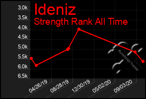 Total Graph of Ideniz