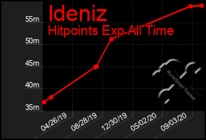 Total Graph of Ideniz