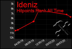 Total Graph of Ideniz