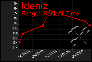 Total Graph of Ideniz