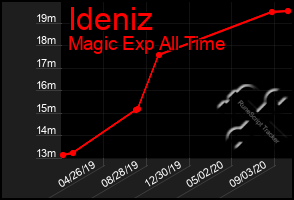 Total Graph of Ideniz