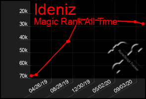 Total Graph of Ideniz