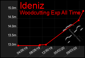 Total Graph of Ideniz