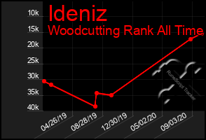 Total Graph of Ideniz