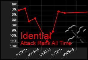 Total Graph of Identlal