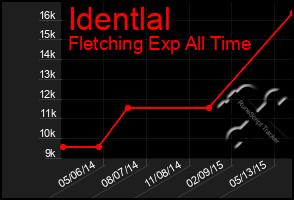 Total Graph of Identlal
