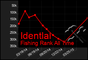 Total Graph of Identlal