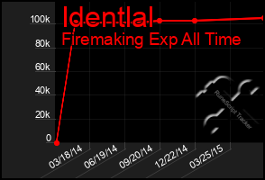 Total Graph of Identlal