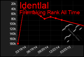 Total Graph of Identlal