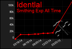 Total Graph of Identlal